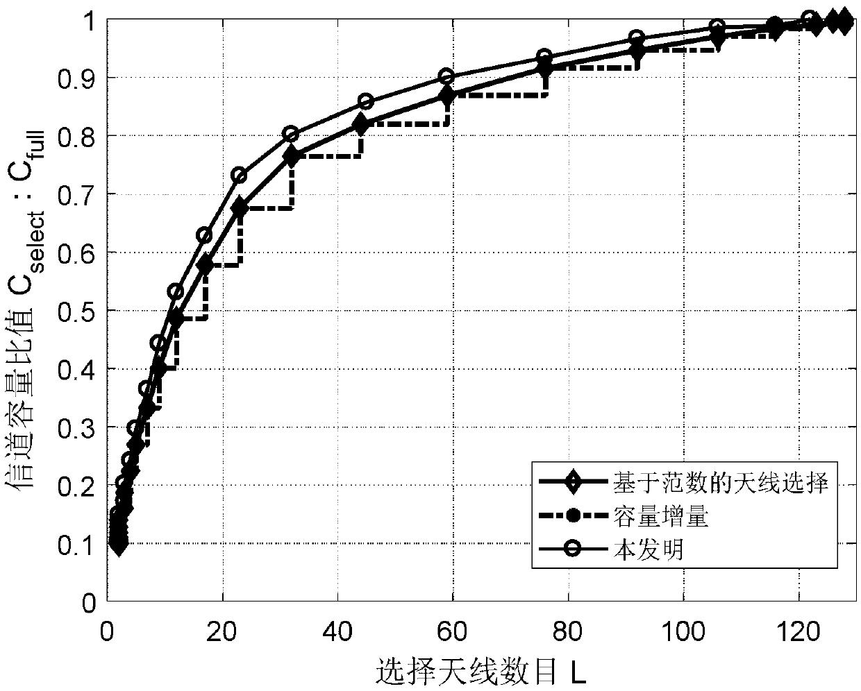 Antenna selection method based on sub-mode function for large-scale multiple input multiple output scenario