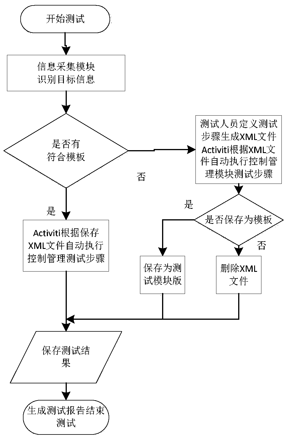 Distributed security test system