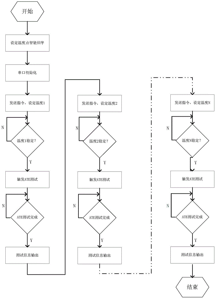 Chip automatic test method used for multi-temperature test