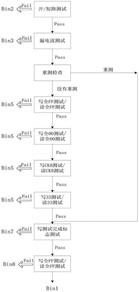 Chip automatic test method used for multi-temperature test