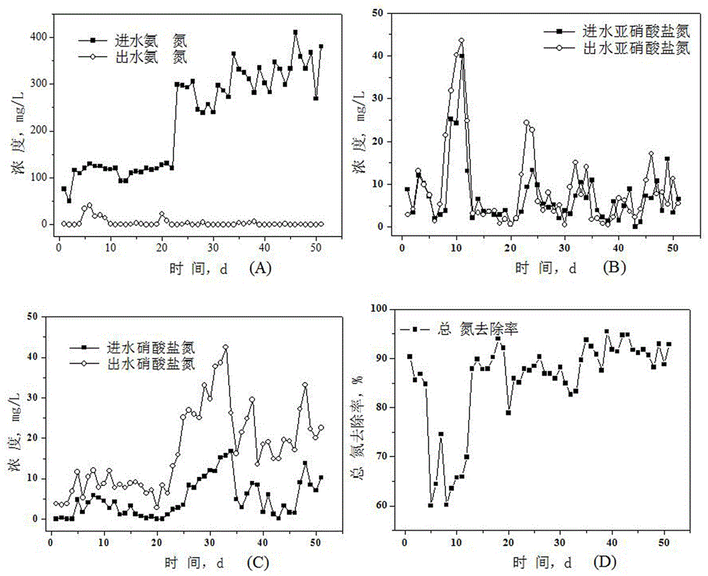 Method for starting integrated partial nitrification-anaerobic ammonia oxidation process