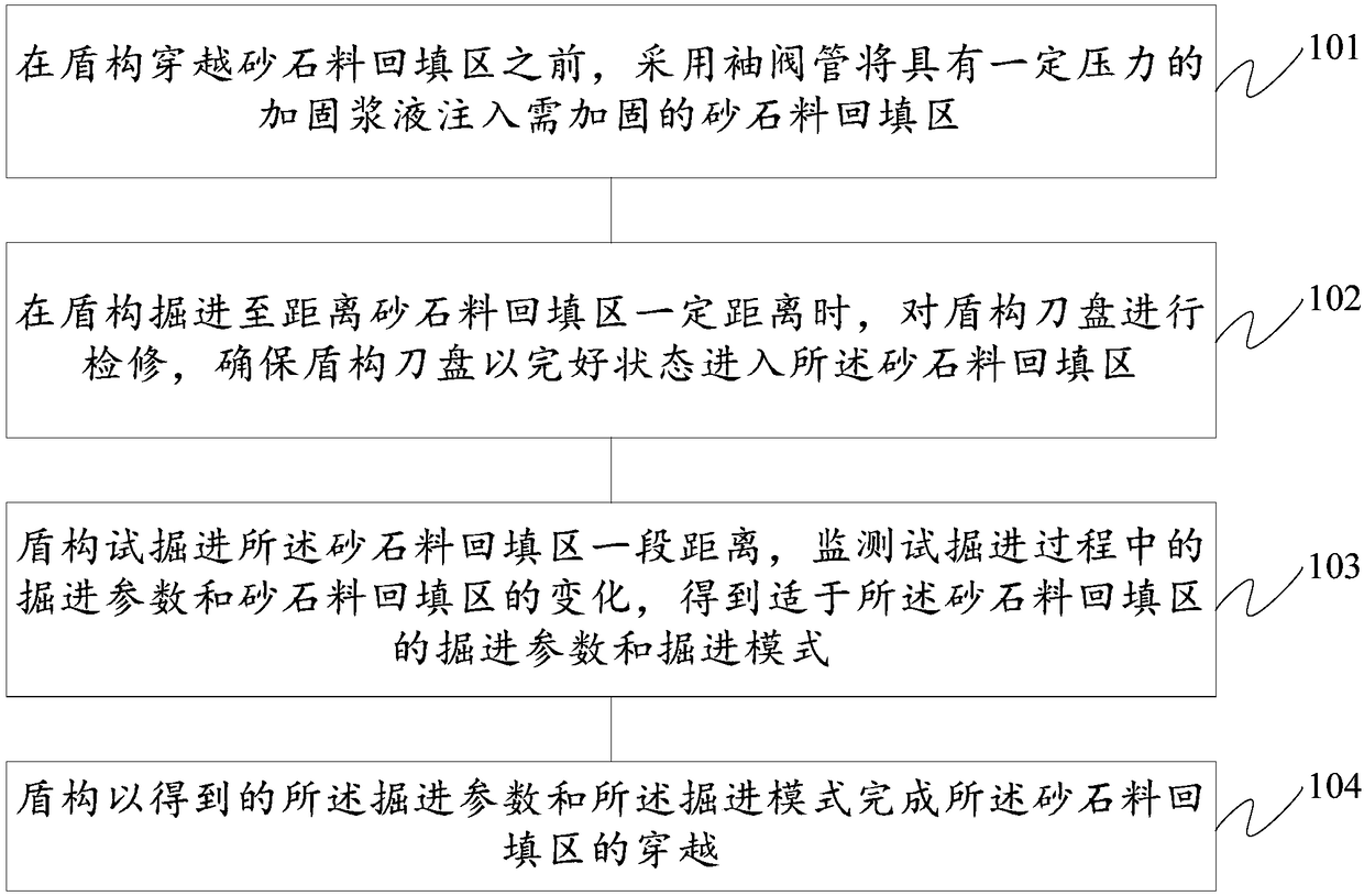 Construction method for crossing of shield through sand and gravel backfill area