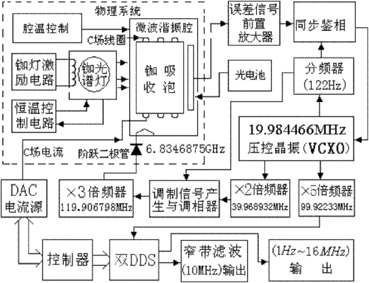 Optimized passive rubidium atomic frequency standard servo control circuit