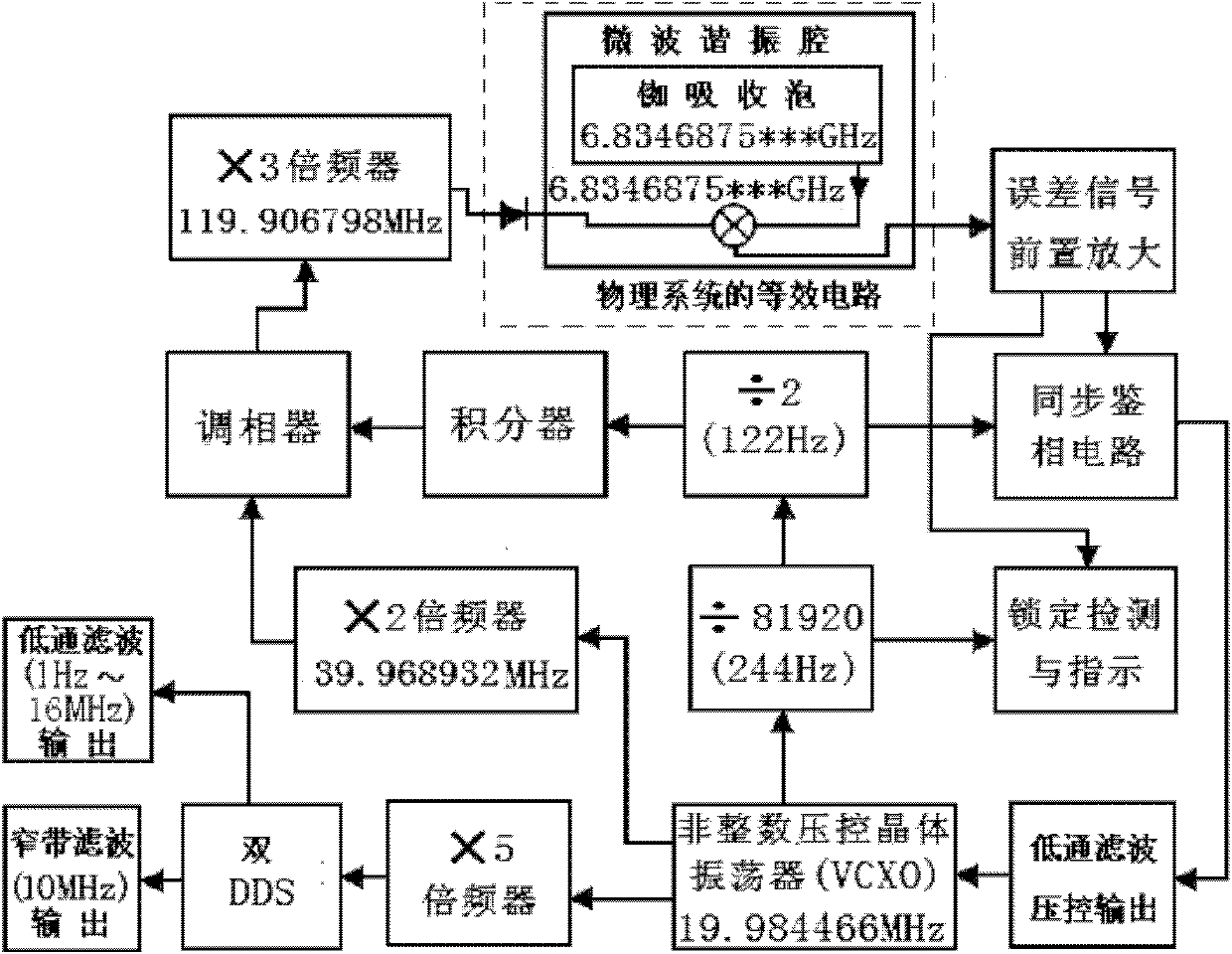 Optimized passive rubidium atomic frequency standard servo control circuit