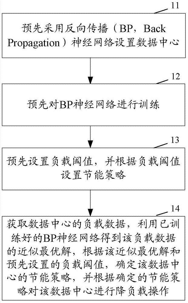 Data center energy saving method and device