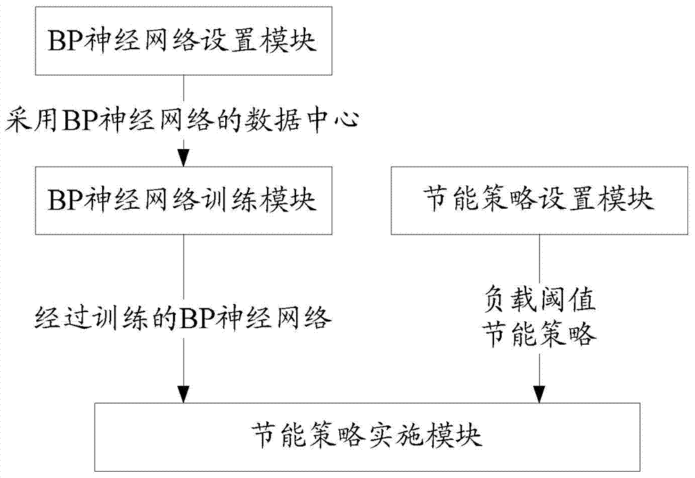 Data center energy saving method and device