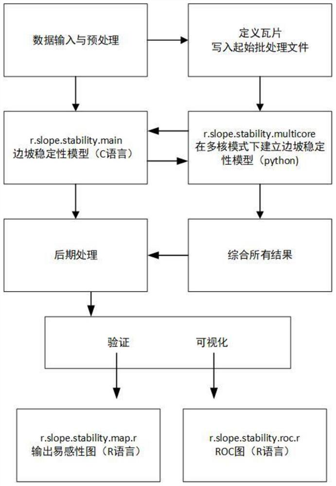 Large-area three-dimensional slope stability modeling method based on GIS