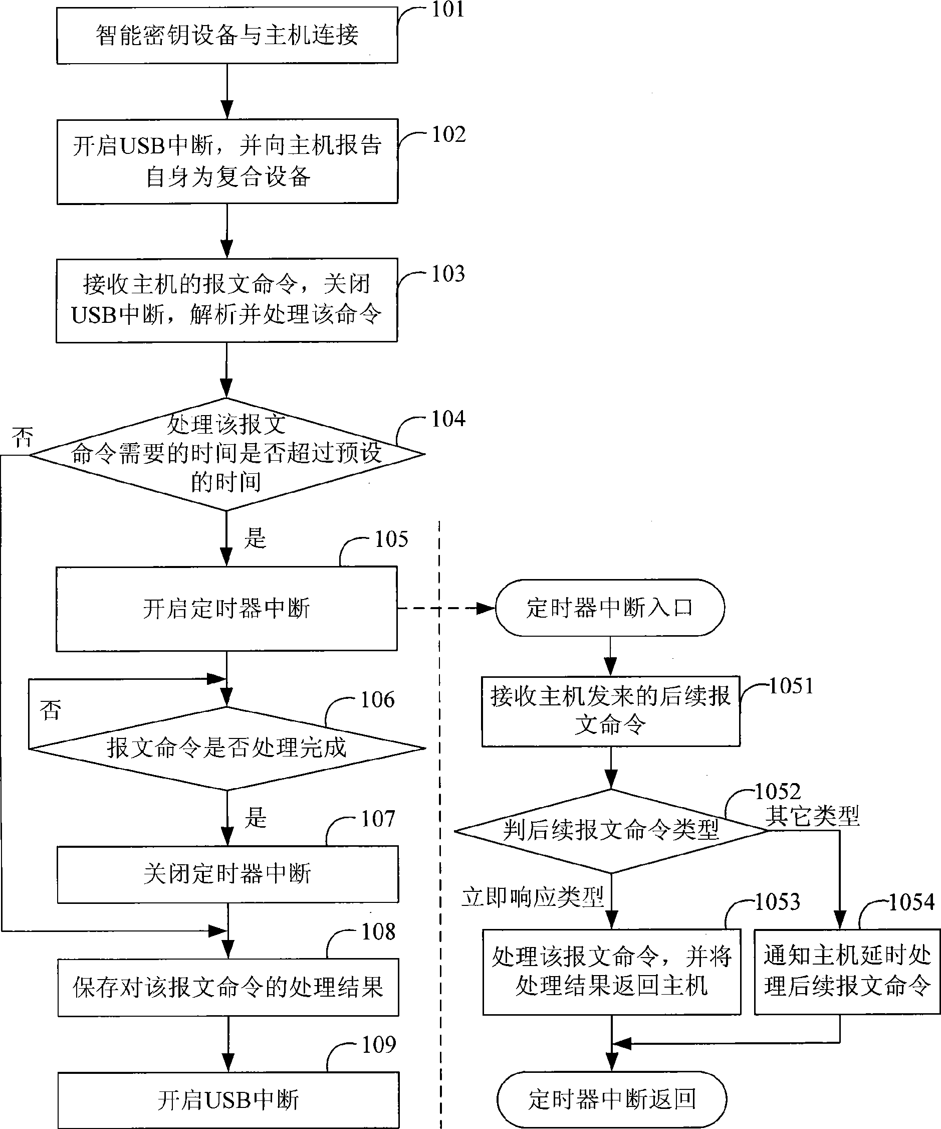 Method for enhancing stability of intelligent cipher key equipment and intelligent cipher key equipment