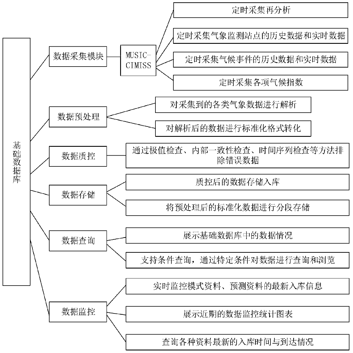 Climate monitoring and predicting platform