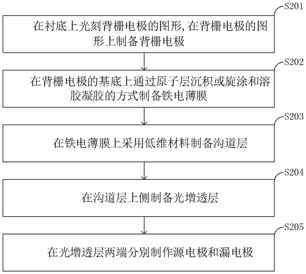 Photoelectric regulation and control nerve synapse transistor and preparation method thereof