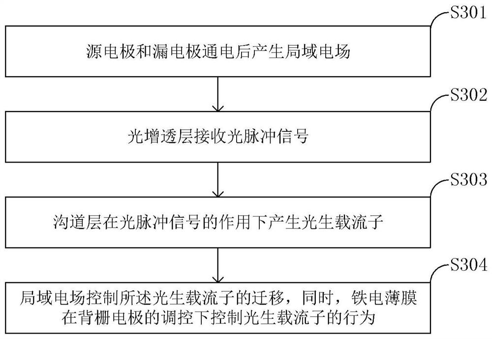 Photoelectric regulation and control nerve synapse transistor and preparation method thereof