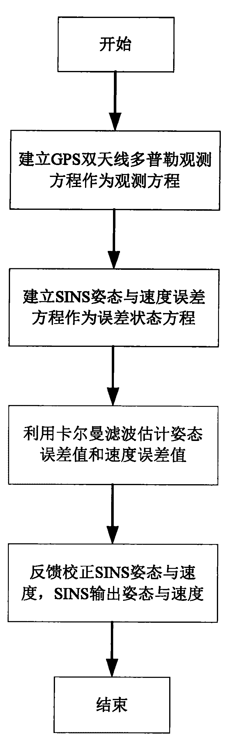 SINS dynamic base transfer alignment method based on satellite positioning