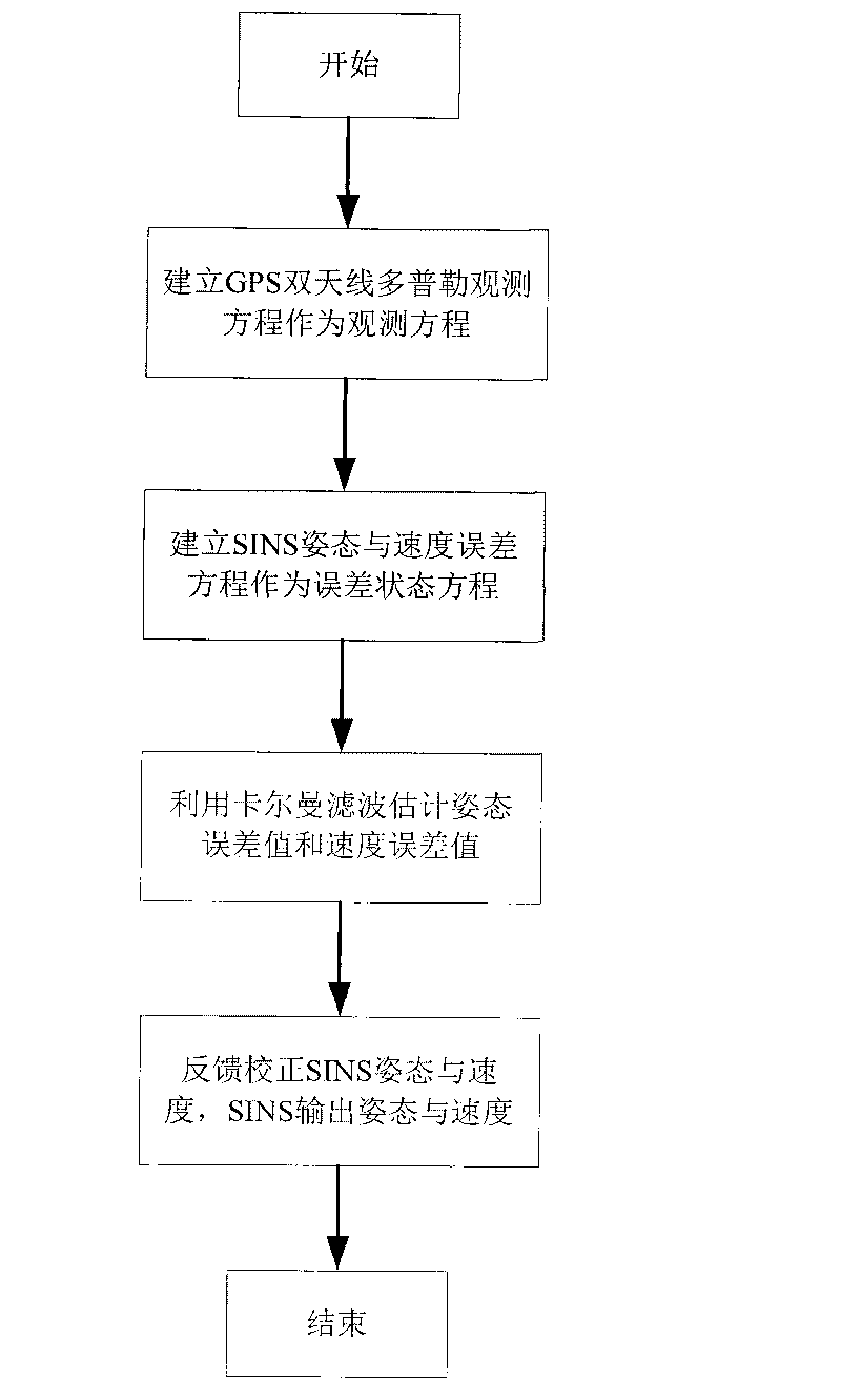 SINS dynamic base transfer alignment method based on satellite positioning