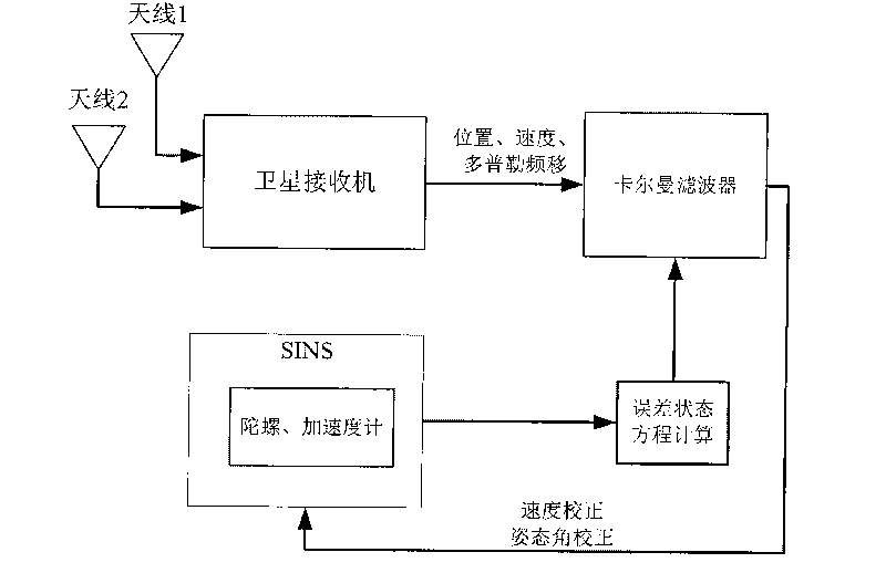 SINS dynamic base transfer alignment method based on satellite positioning