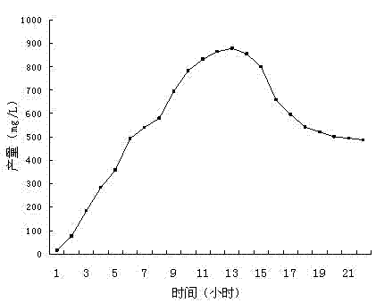 Synthetic method and extraction process of blue natural dye