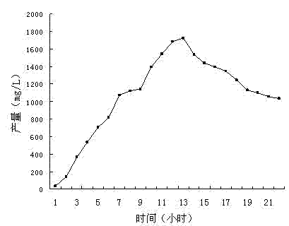 Synthetic method and extraction process of blue natural dye