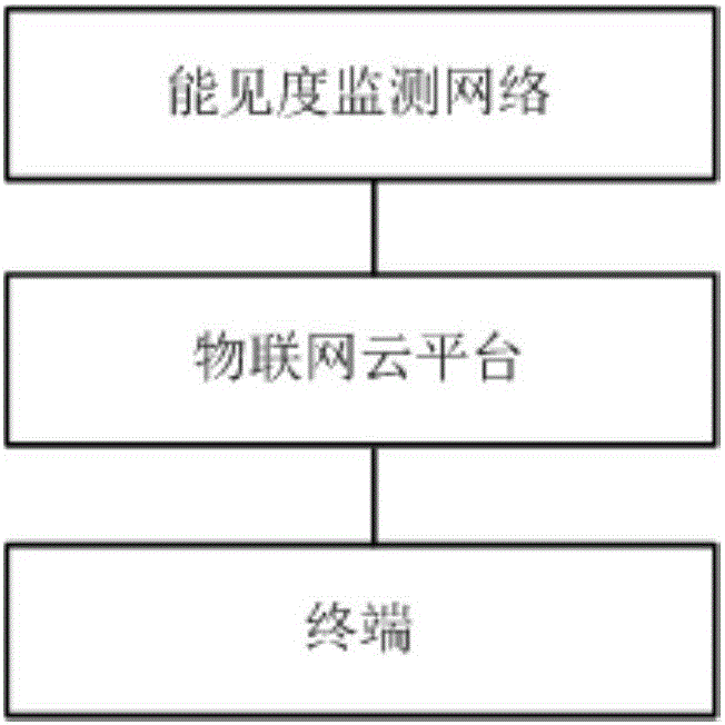 Expressway visibility monitoring and pre-warning system based on cloud computation platform