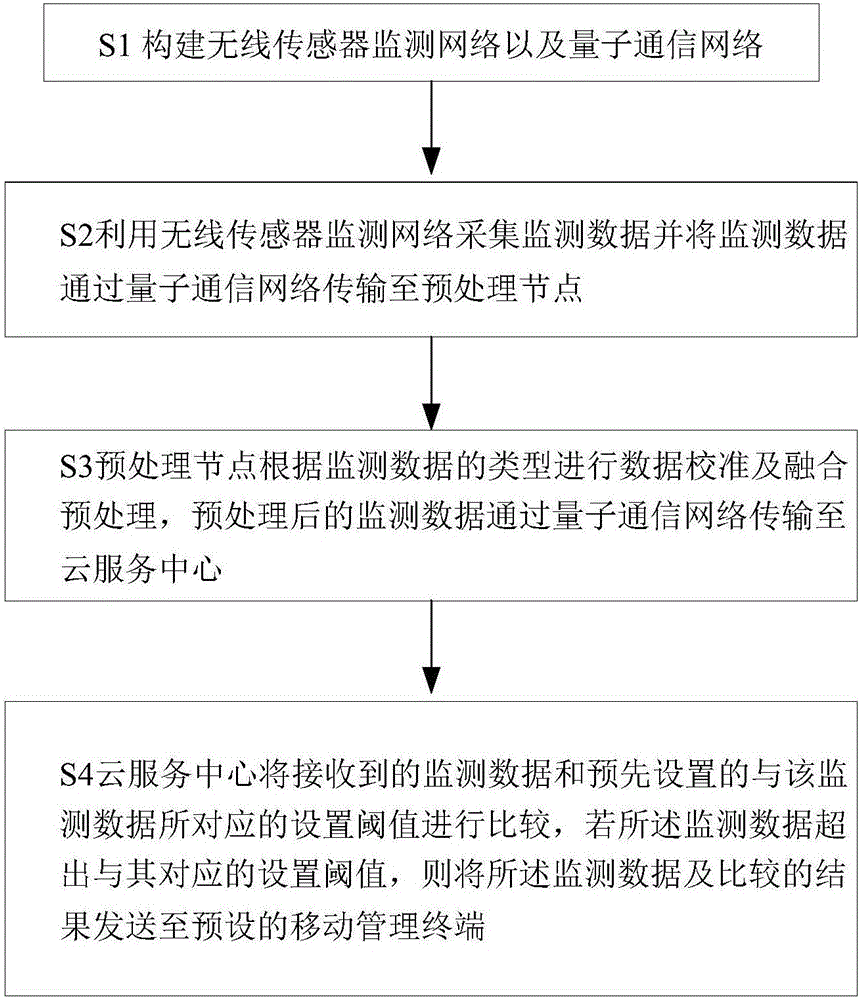 Expressway visibility monitoring and pre-warning system based on cloud computation platform