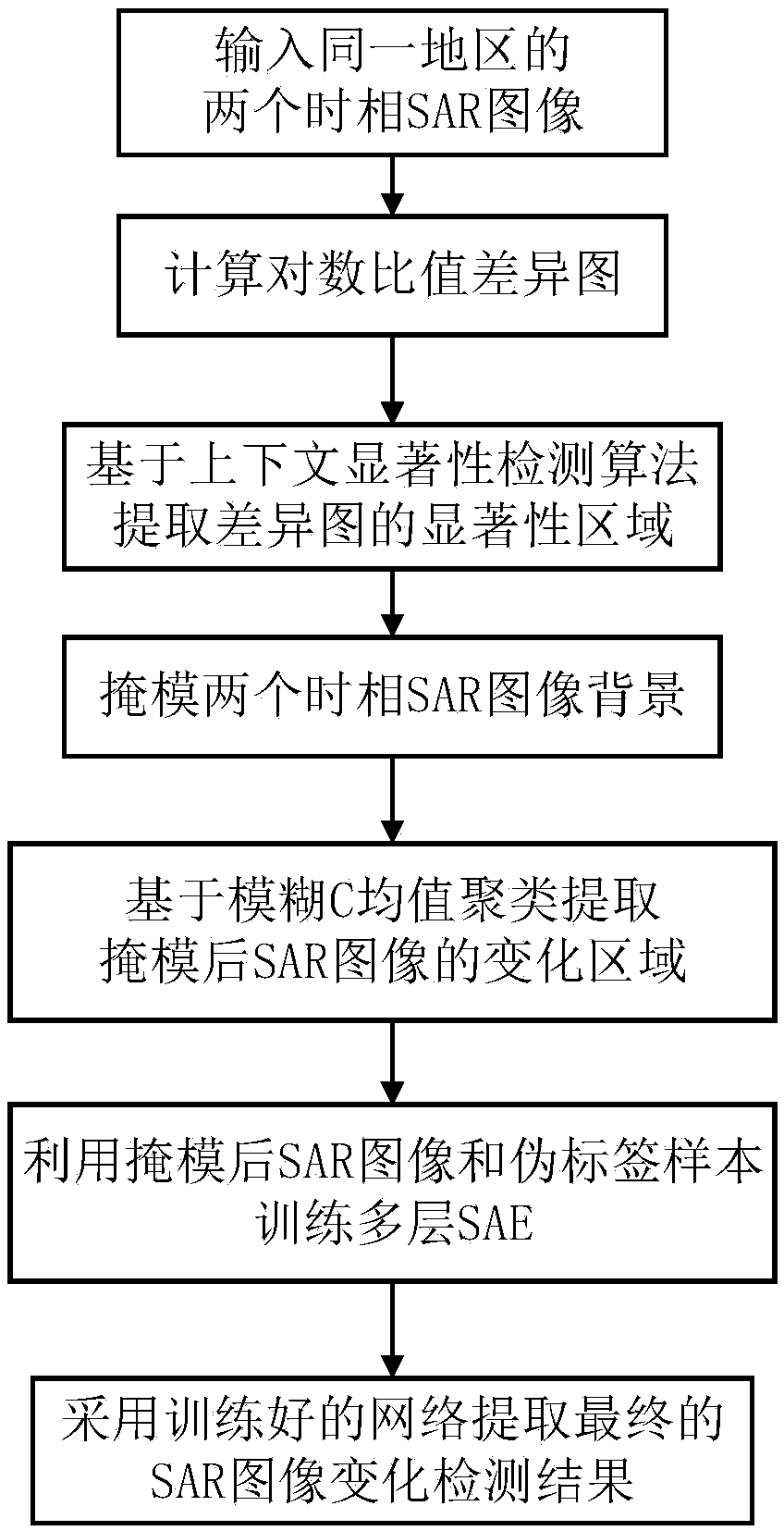 SAR image change detection method based on context salience detection and SAE