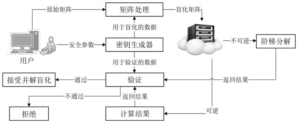 Matrix inversion outsourcing calculation method based on elementary matrix