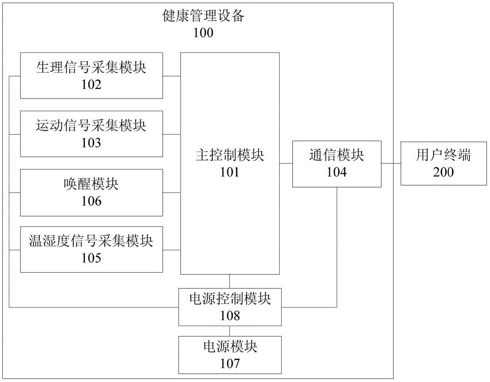 Health management equipment, monitoring method and health monitoring system