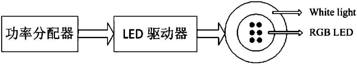 Novel light source based on visible light communication and power distribution method thereof