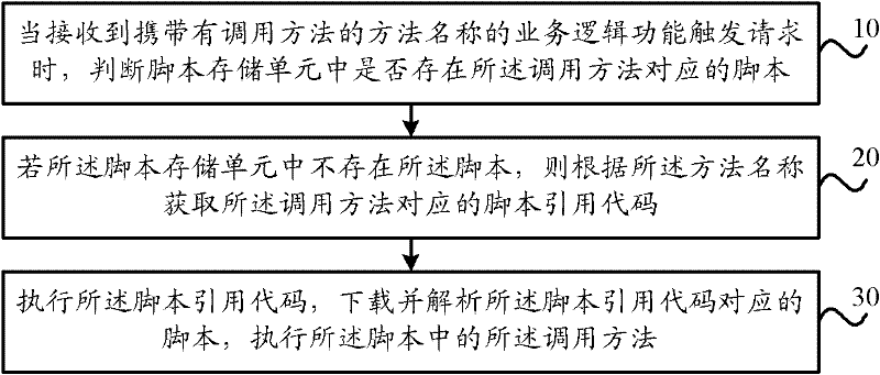 Script loading method and device