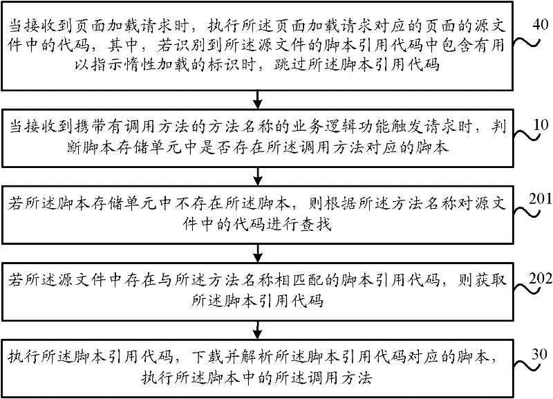 Script loading method and device