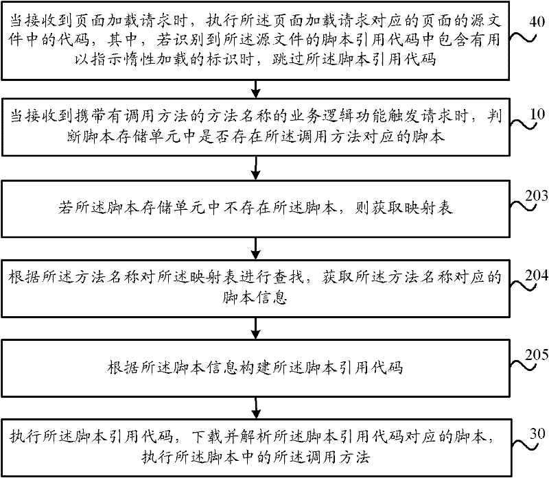 Script loading method and device