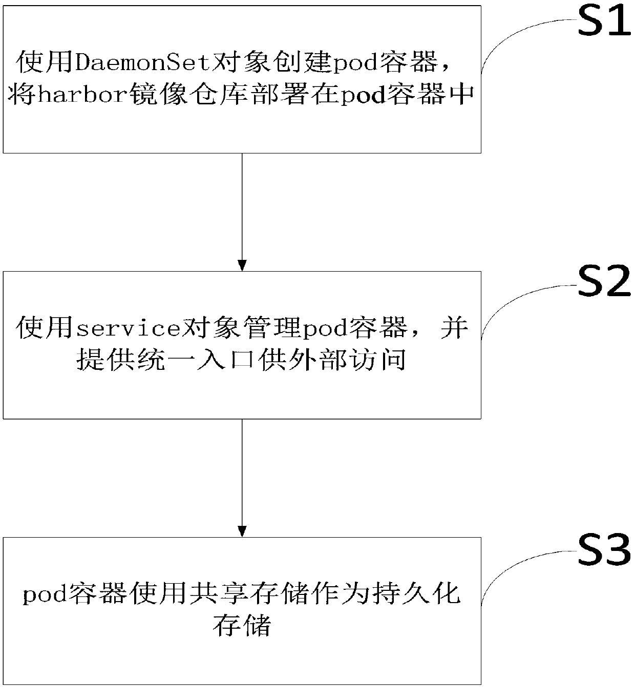 A kubernetes-based high-availability method and device for deploying a harber mirror image warehouse