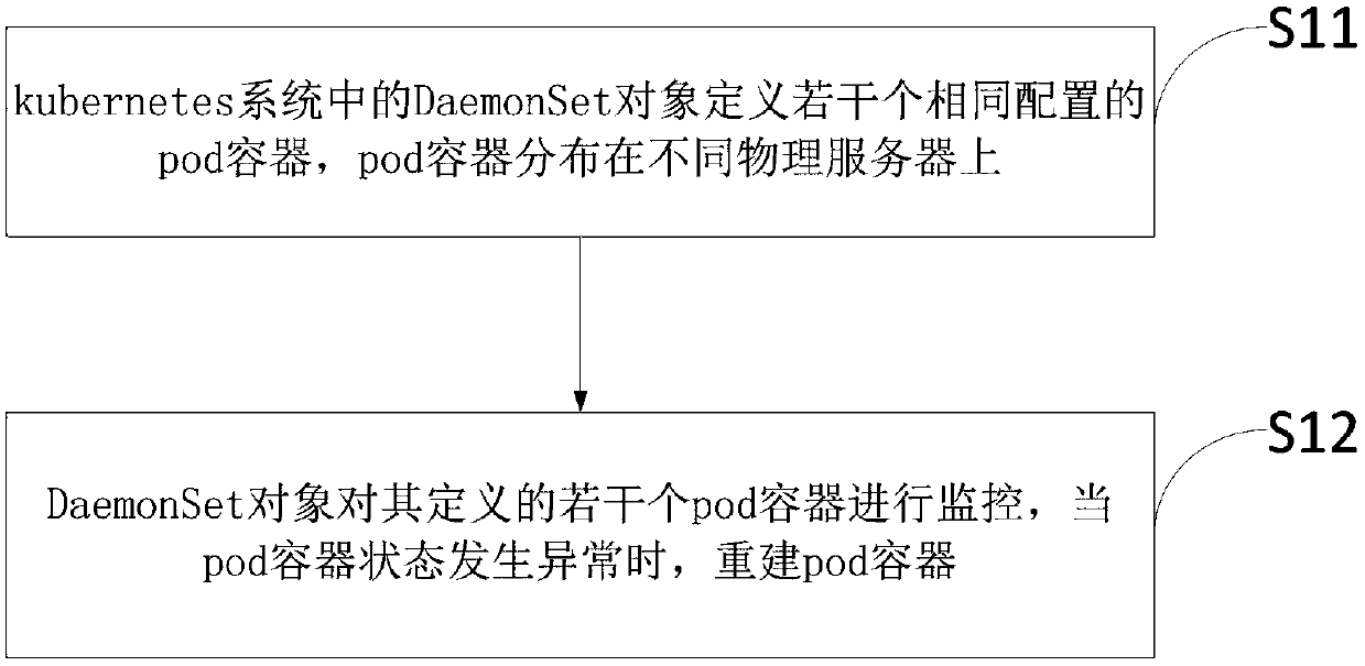 A kubernetes-based high-availability method and device for deploying a harber mirror image warehouse