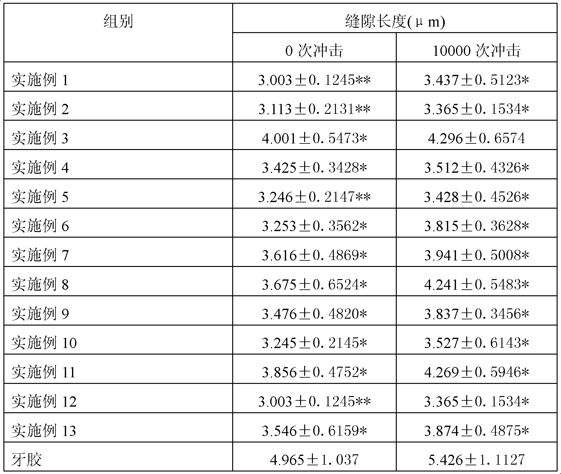 Use of gel material in therapeutic process of dental disease