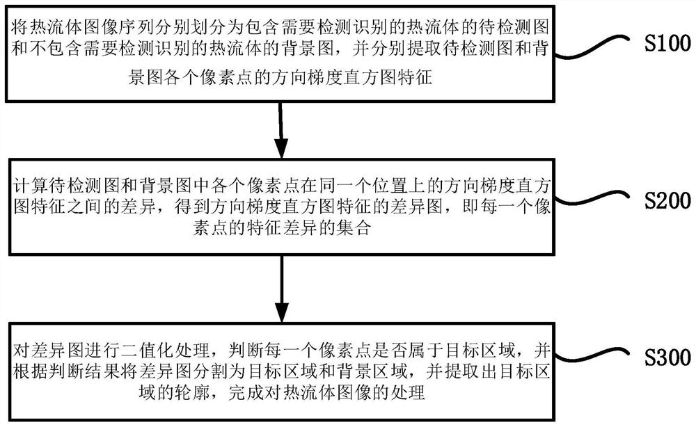 Thermal fluid image processing method and system, terminal and medium