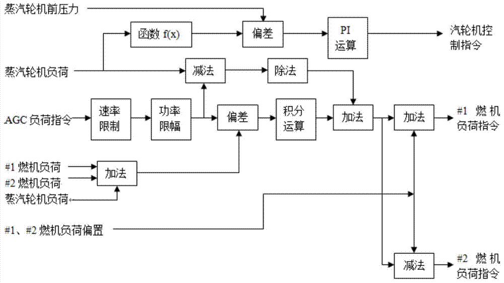 Two-on-one heavy type gas-steam combined cycle unit AGC control method