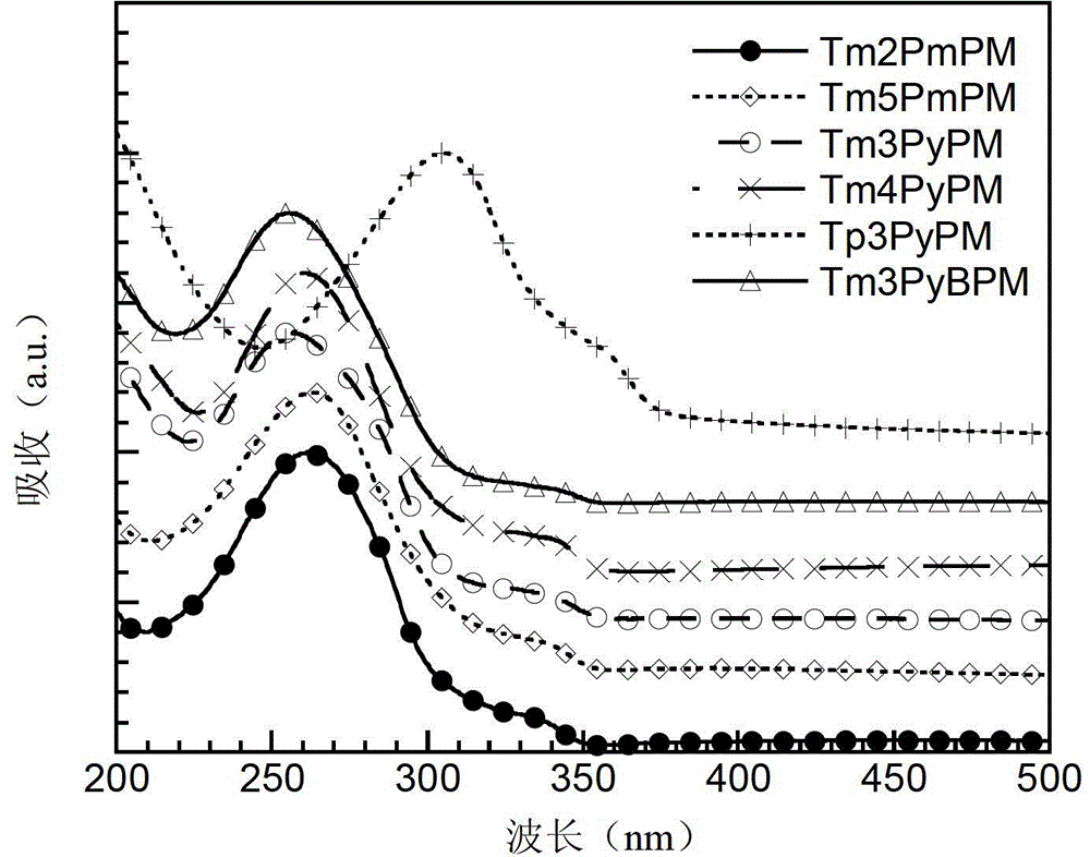 Compound using triphenylpyrimidine as core as well as preparation method and application thereof