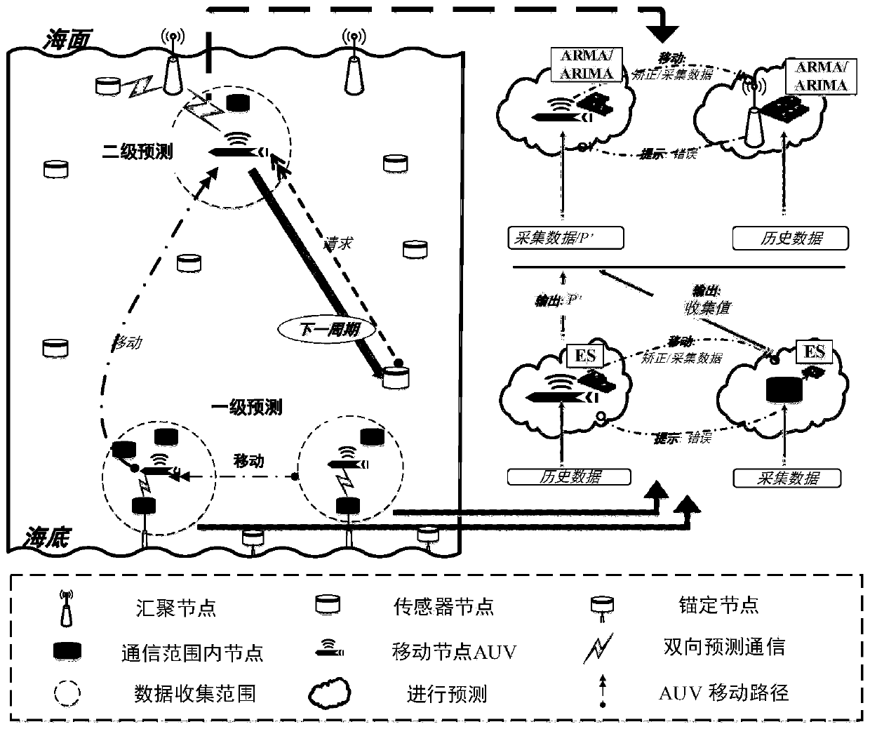 Two-stage bidirectional prediction data acquisition method based on underwater edge equipment