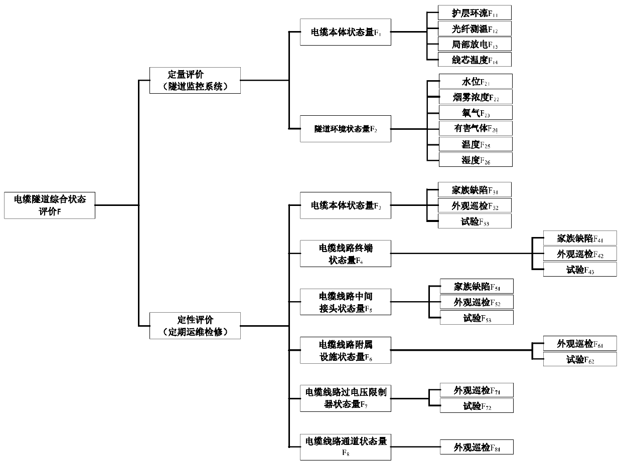 Cable tunnel comprehensive state evaluation method based on operation and maintenance system