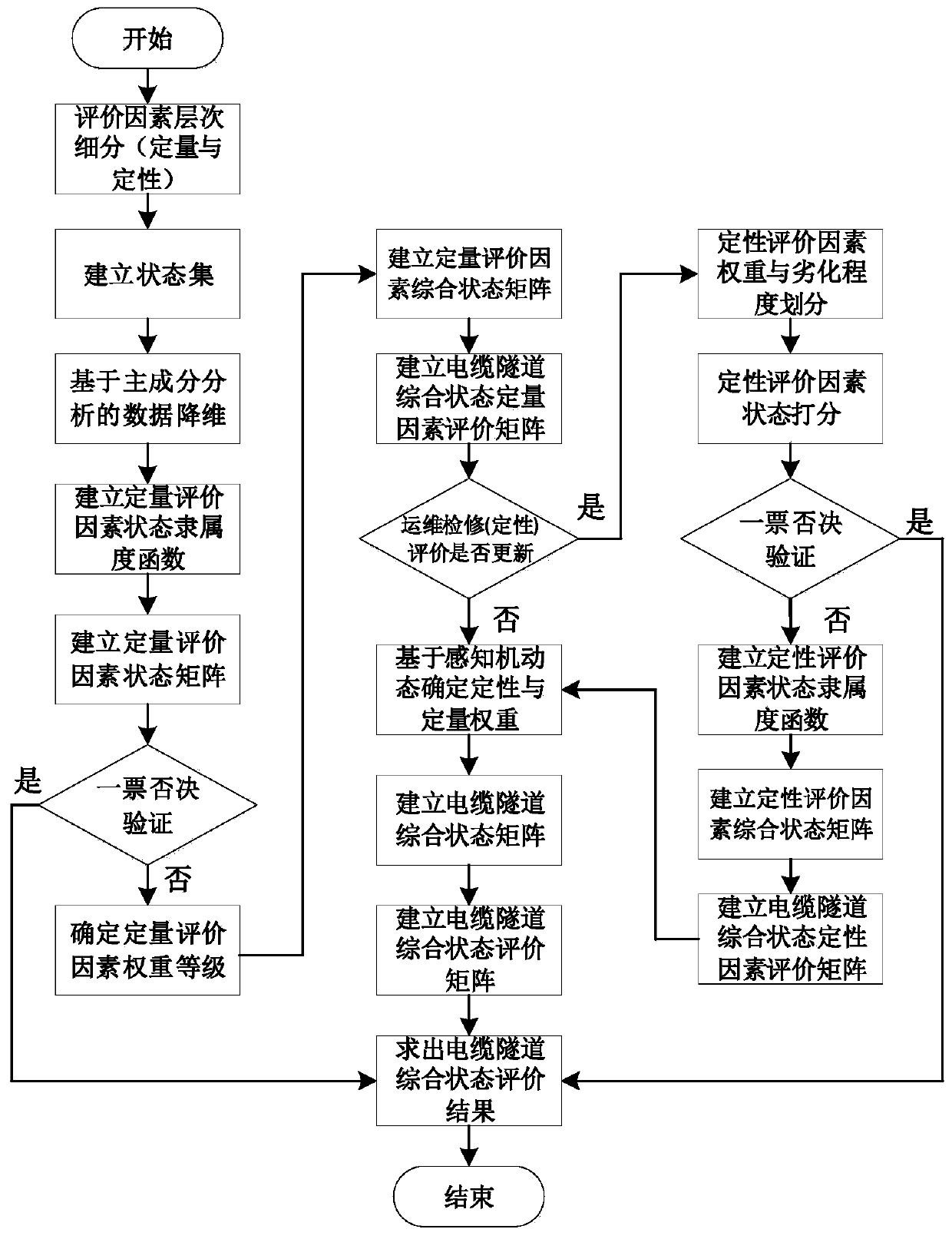 Cable tunnel comprehensive state evaluation method based on operation and maintenance system