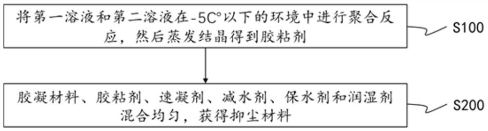 Dust suppression material as well as preparation method and application thereof