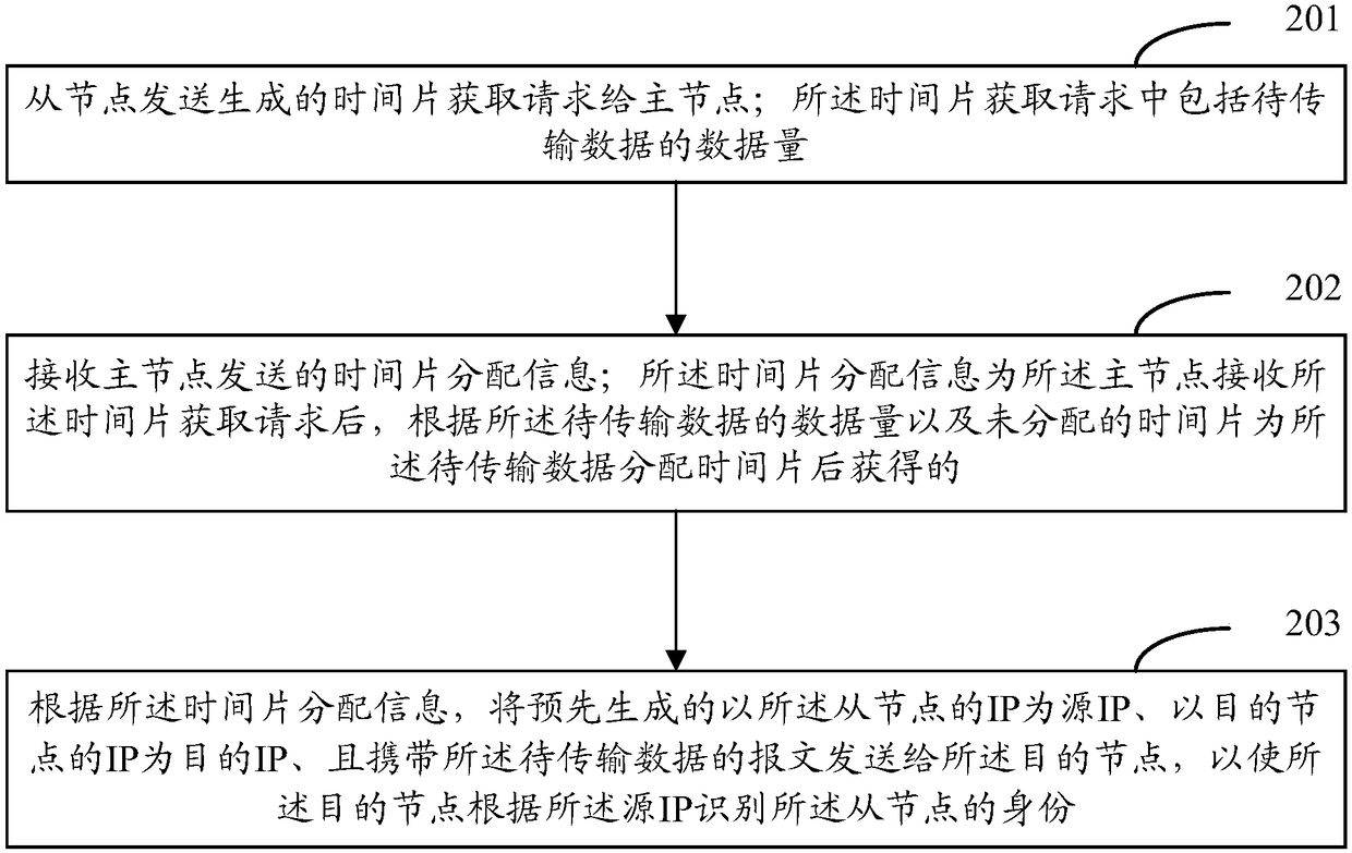 Real-time communication method, device and system based on industrial internet