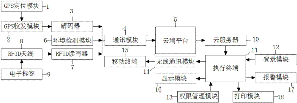 Cold chain management system