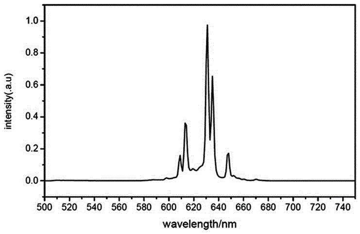 High-temperature-resistant and high-humidity-resistant fluoride red fluorescent powder and preparation method thereof