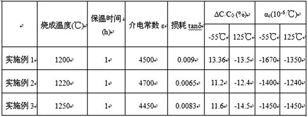 A kind of negative temperature coefficient ceramic dielectric material and preparation method thereof