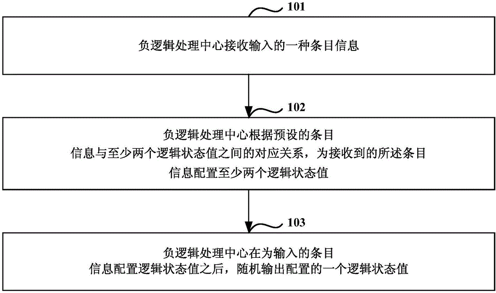 Security defense method, device and system based on NLS (negative logic system)