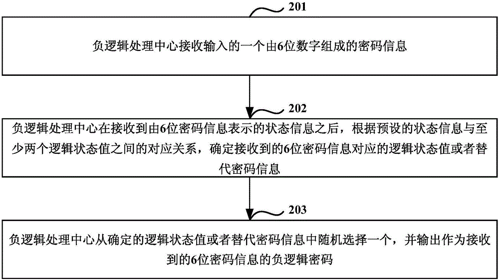 Security defense method, device and system based on NLS (negative logic system)