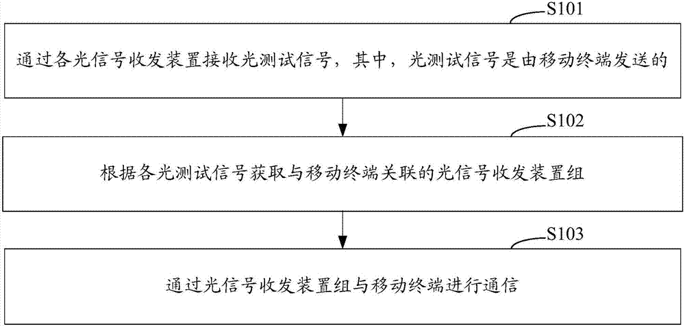 Optical communication method and device