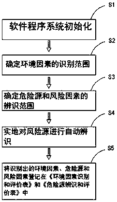 Environmental risk source identification and evaluation method