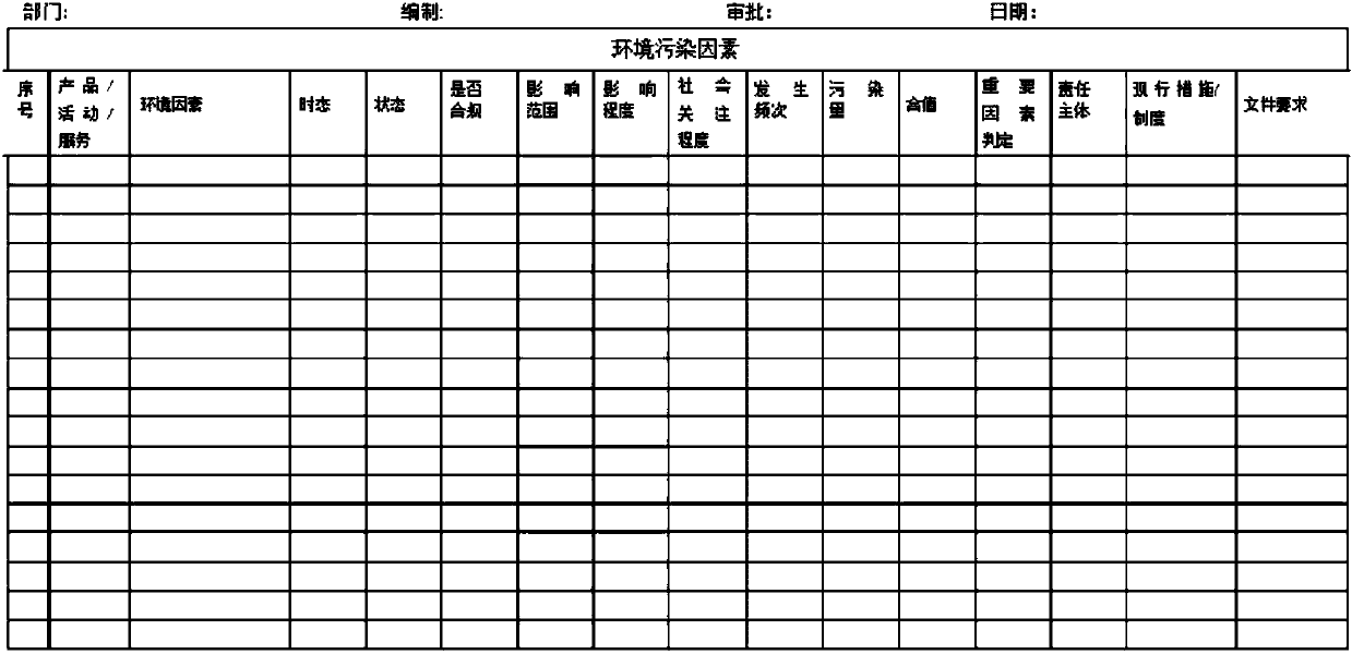 Environmental risk source identification and evaluation method