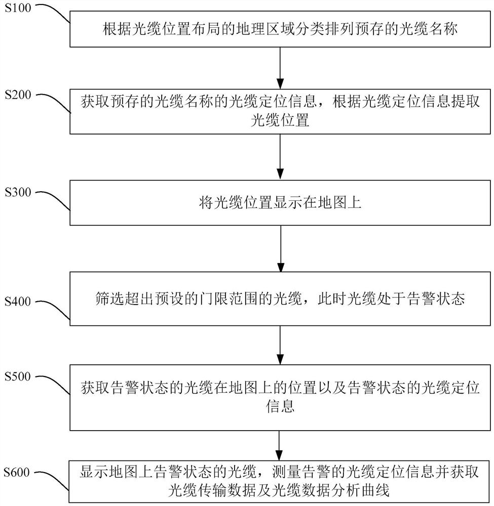 Optical cable automatic monitoring and management system, method, computer equipment and storage medium