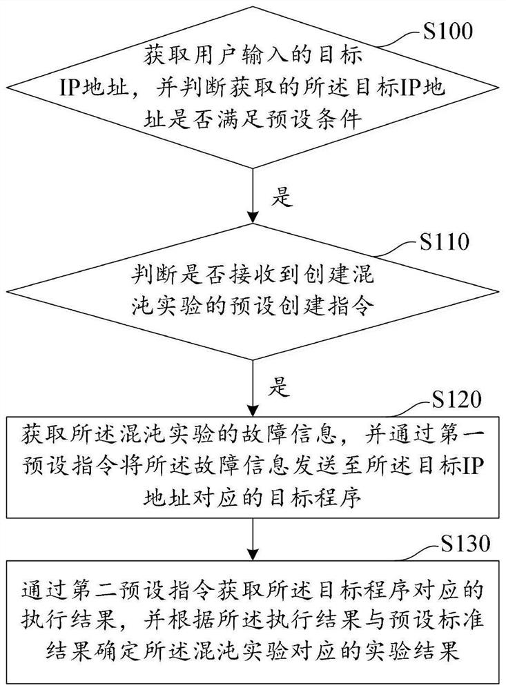 System testing method and device based on chaotic engineering, computer equipment and storage medium